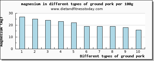 ground pork magnesium per 100g